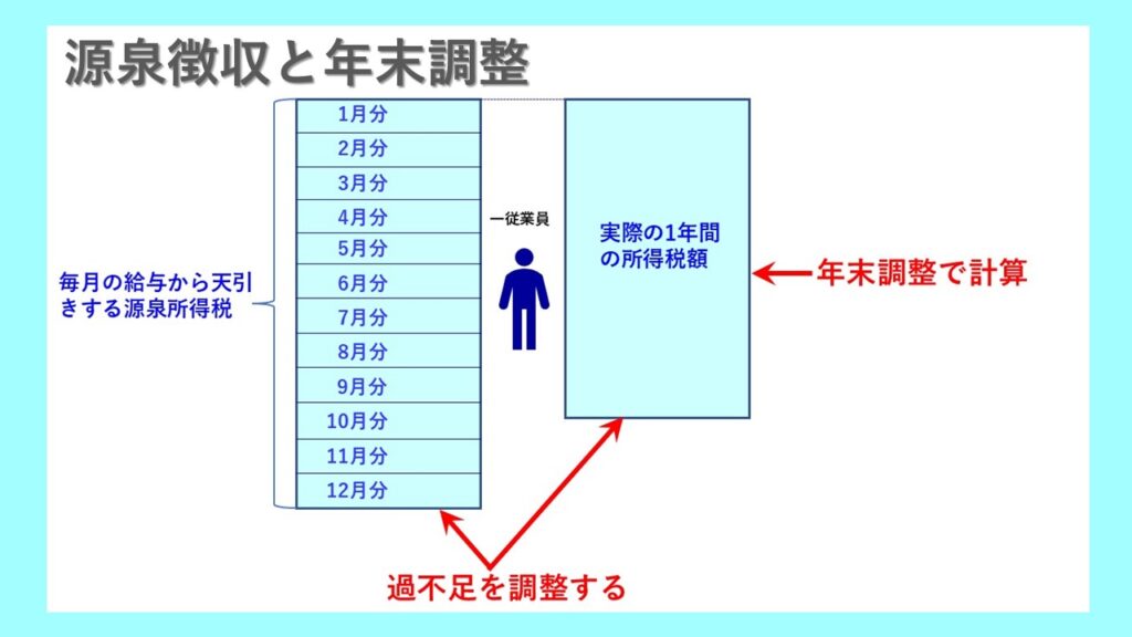 源泉徴収と年末調整