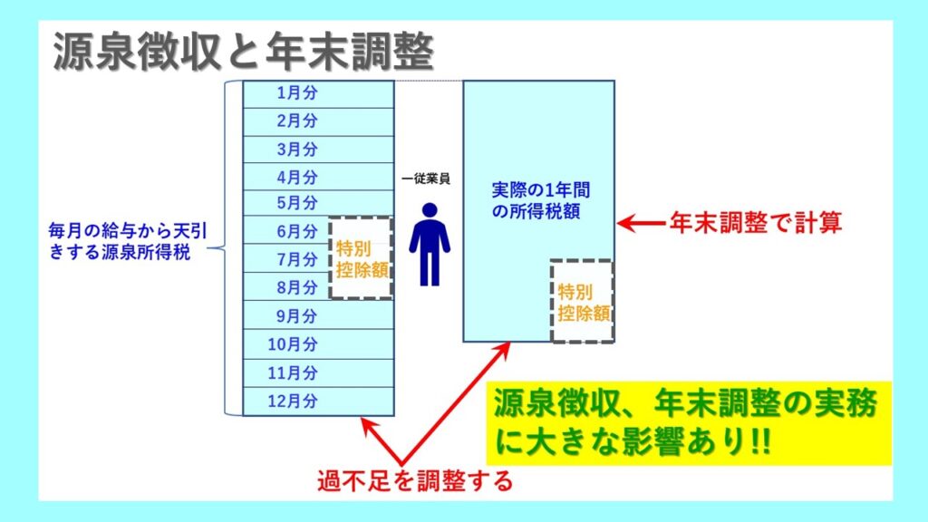 源泉徴収と年末調整、定額減税織り込み