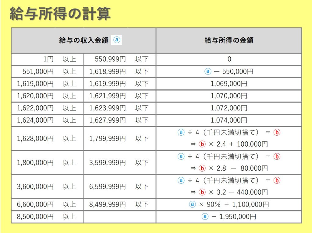 給与所得の計算