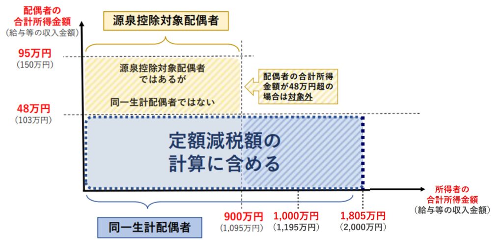 配偶者分定額減税を受けれる場合